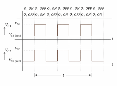 Complementary Collector Output Waveforms of Astable Multivibrator (180° out of phase)