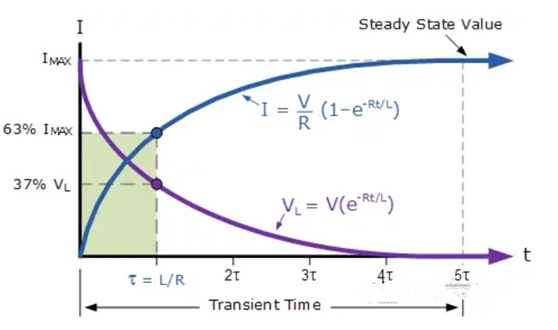 Inductor Current and Voltage Changes with Time Graph