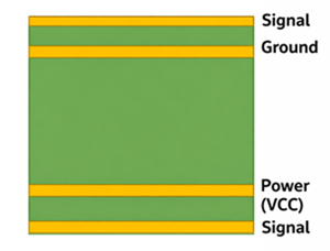 Standard 4-Layer PCB Stackup Showing Signal, Ground, Power (VCC), and Signal Layers