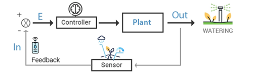 Closed Loop Irrigation System
