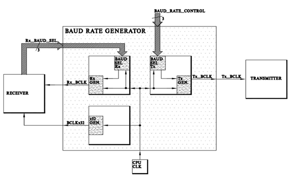 Figure 3. FUART Baud Rate Generator.png