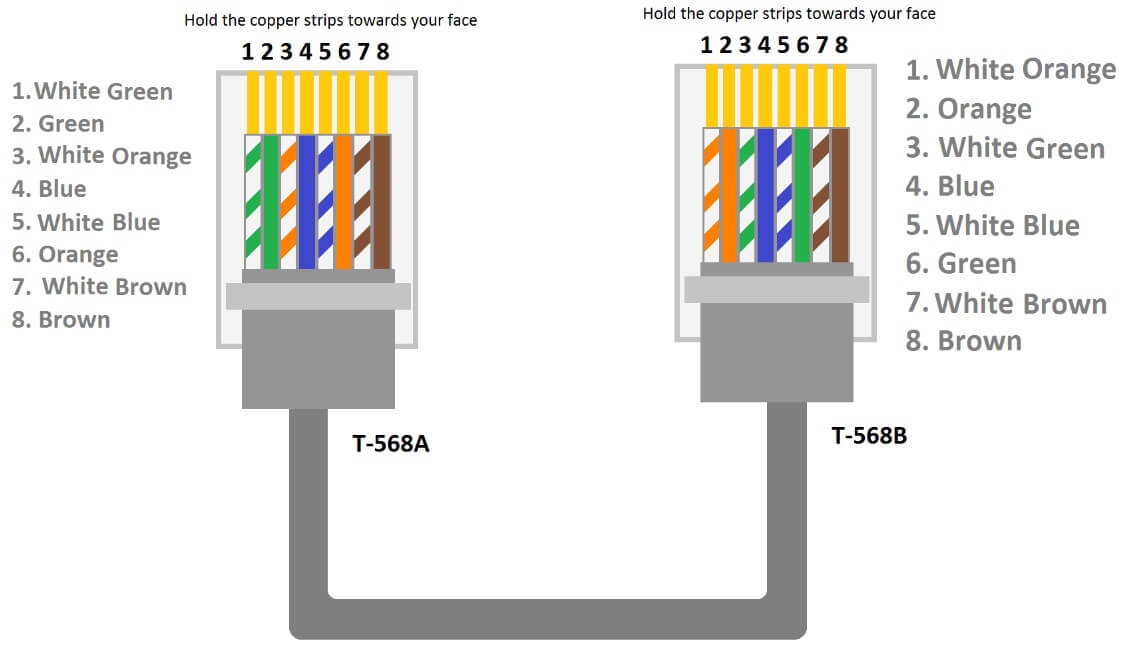 RJ45 Connector Pinout Configuration (T568A and T568B)