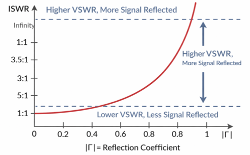 Figure 2. Relationship Between Reflection Coefficient and VSWR.png