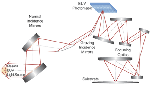 Figure 4. Extreme Ultraviolet (EUV) Lithography Process.png