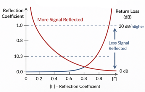 Figure 3. Reflection Coefficient vs Return Loss.png