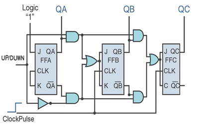 UP/DOWN Control Signal and the Clock Pulse
