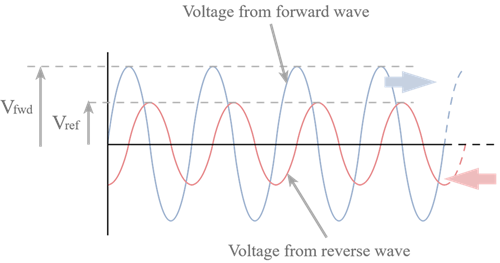 Figure 1. Forward and Reflected Signal Waves.png
