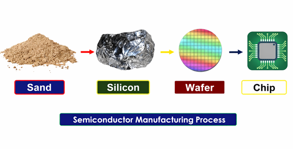 Figure 7. Basic Semiconductor Manufacturing Flow.png