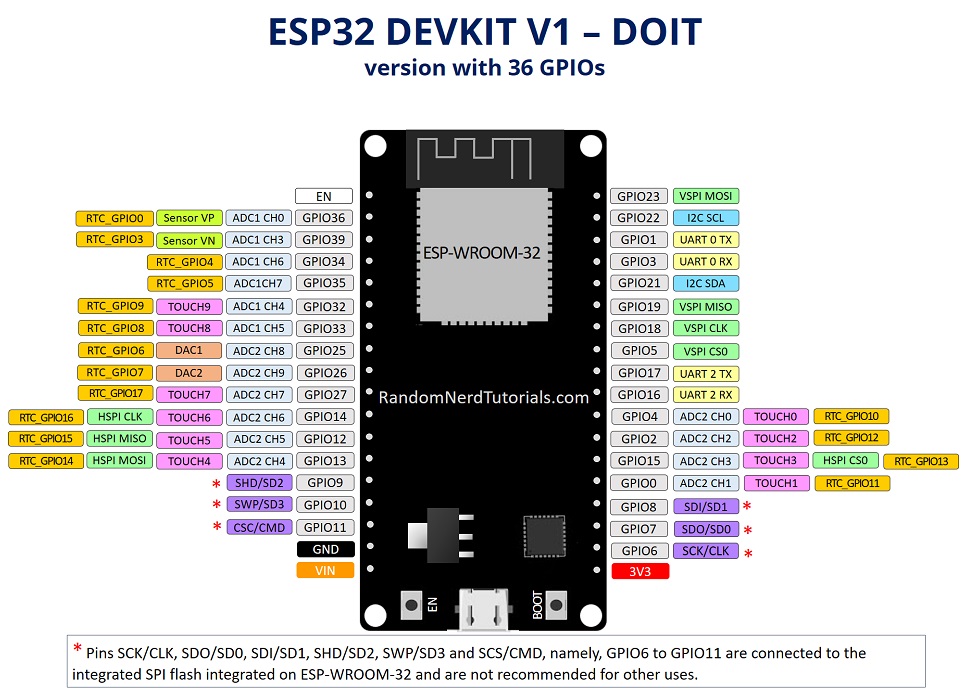 ESP32 GPIO