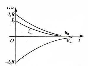 Time Variation Curve of Each Parameter