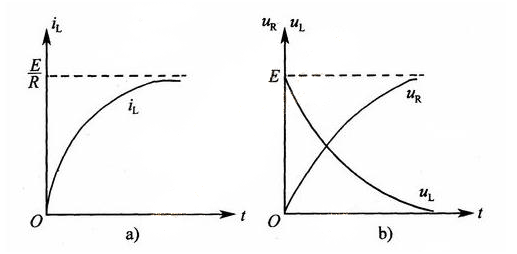 Changing Curve of RL Circuit