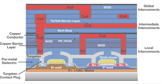 Figure 5. Metal Interconnections and Circuit Layering.png